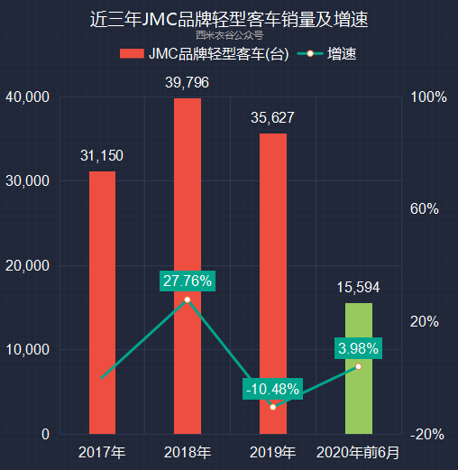 江铃汽车上半年数据解读：轻卡、福特商用车销