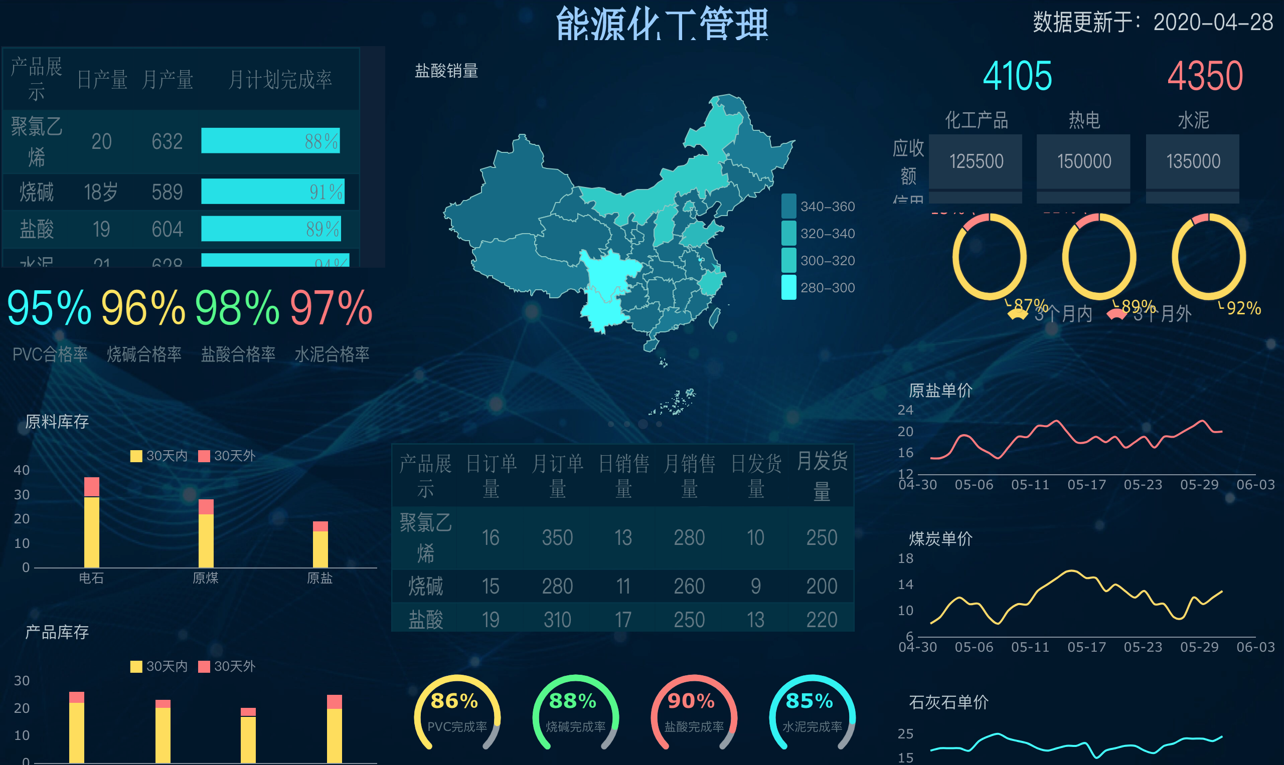 一个代码都不用敲的可视化大屏，一口气把工具和模板都送给你