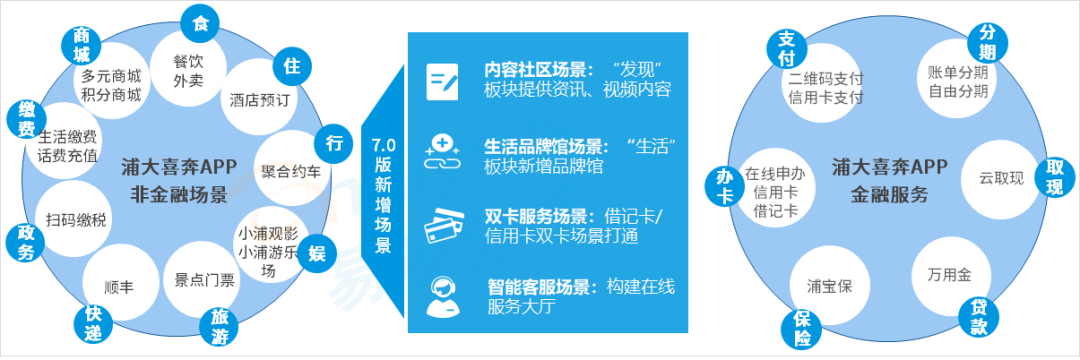 信用卡APP数字化洞察｜深耕场景服务及运营一体化