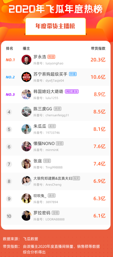 2020抖音直播带货榜出炉：百位主播破亿，罗永浩坐实抖音一哥