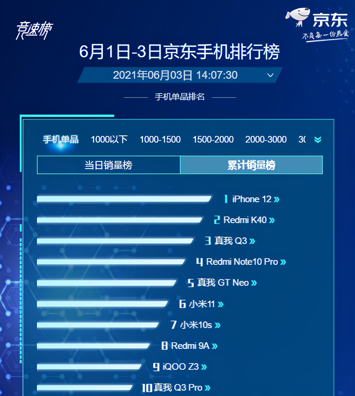 618狂卖几十万台的热门手机，消费者入手后使用