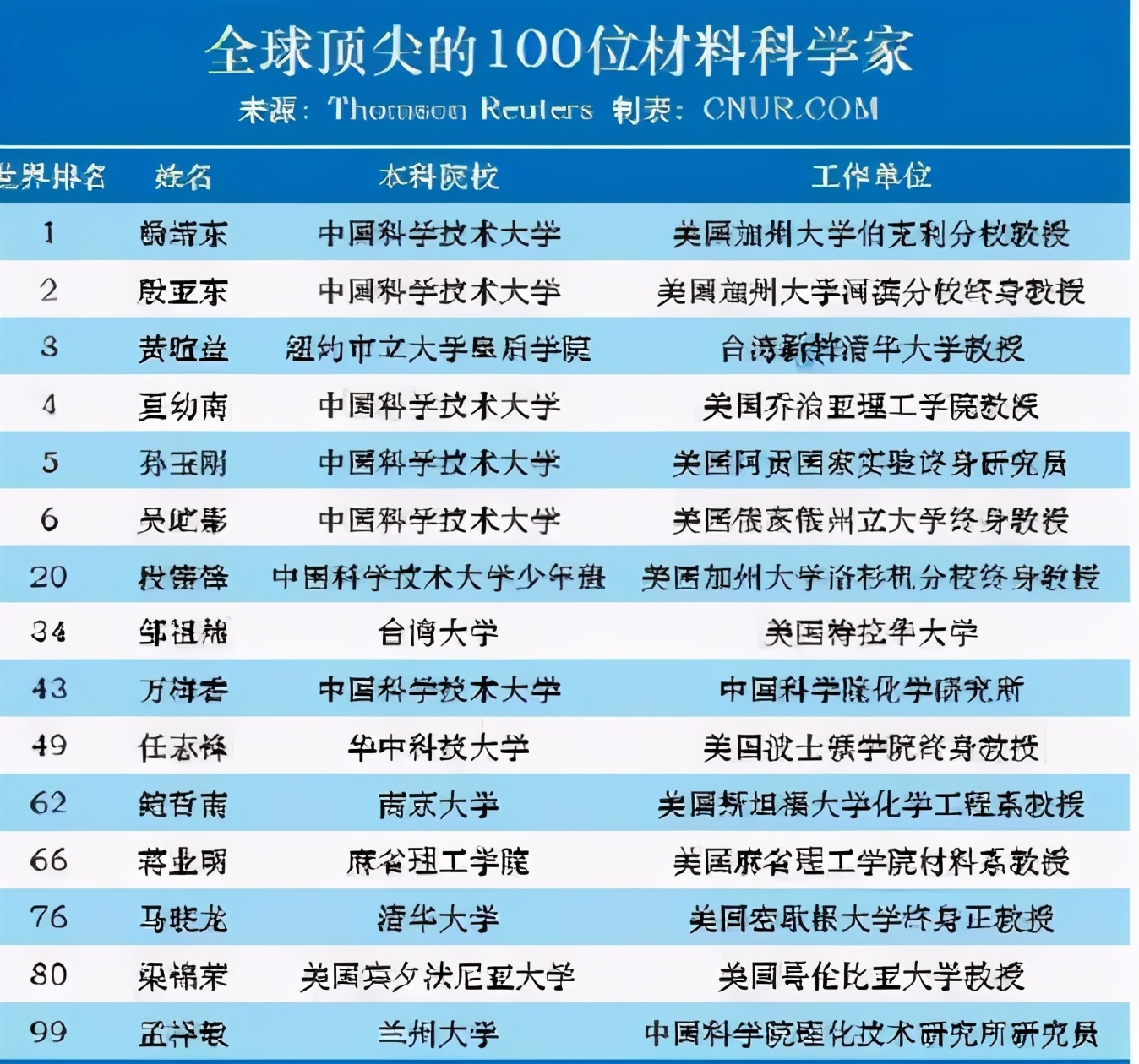 比芯片卡脖子更可怕,美顶尖芯片专家多是华人?国内高校出手了