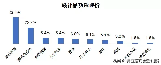 数说滋补品：网红滋补品大盘点