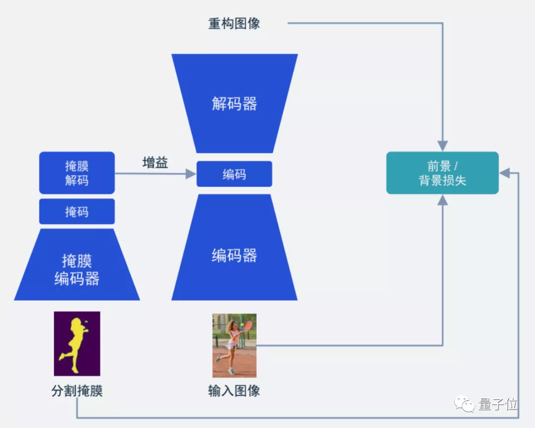 用AI打破编解码器内卷,高通最新几篇顶会论文脑洞有点大