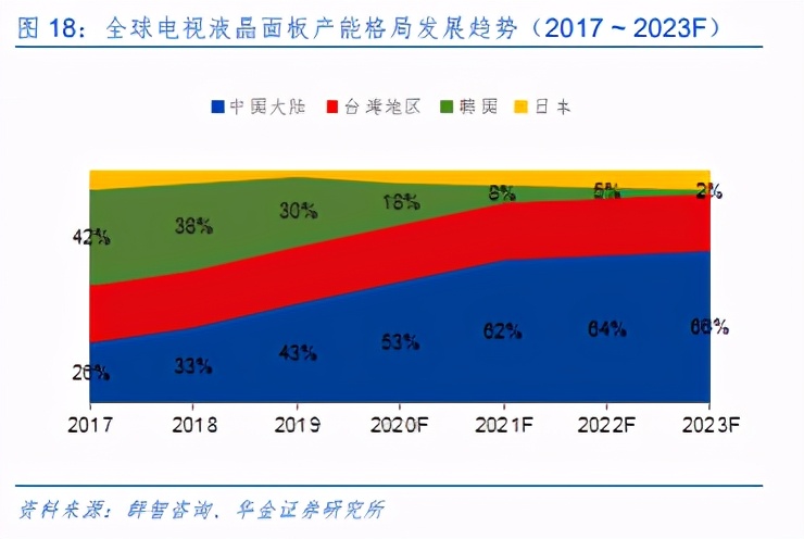 液晶面板行业深度分析：格局重塑，聚焦新机