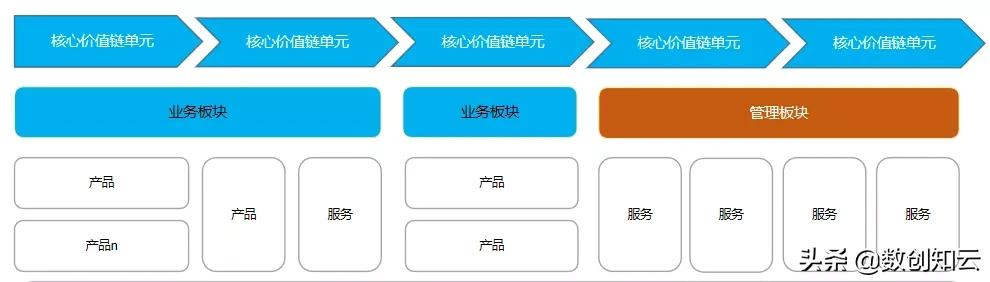 业务中台的设计与运营