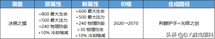 王者荣耀新增装备荆棘护手、永夜护甲，数十件装备调整，峡谷变天