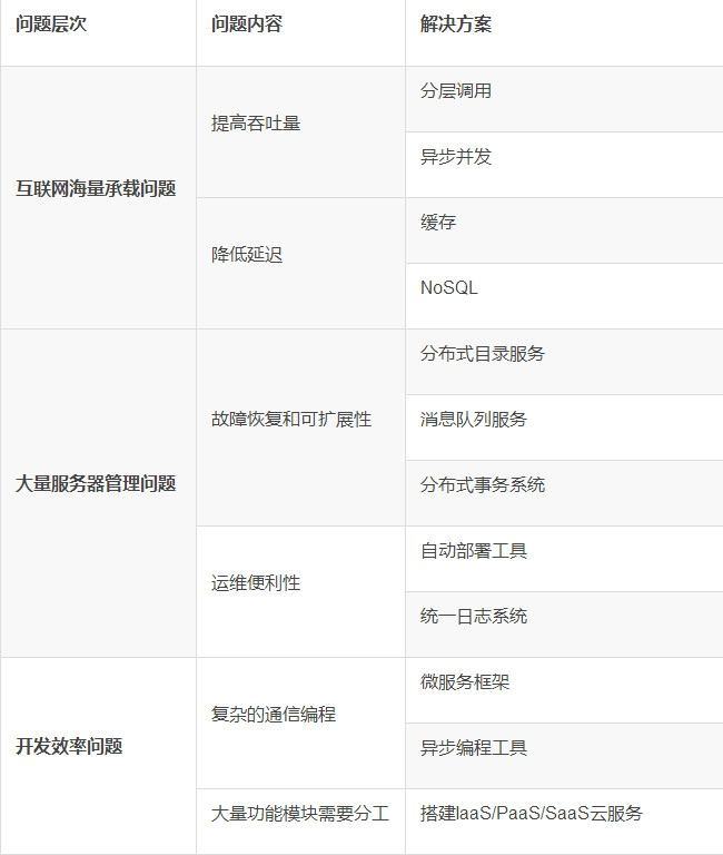 浅析分布式系统的架构及常用方案