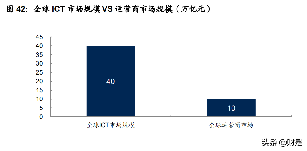 运营商专题报告：5G时代运营商的业绩弹性与价值重估