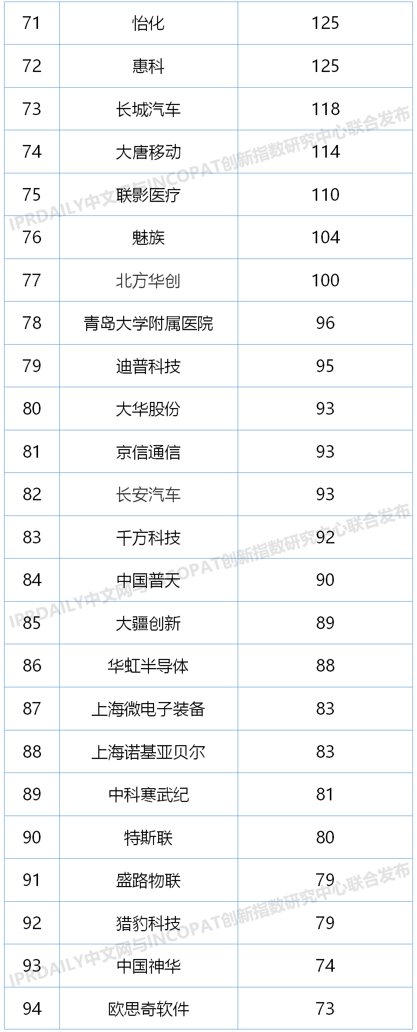 2020上半年中國企業(yè)發(fā)明授權專(zhuān)利排行榜（TOP100）