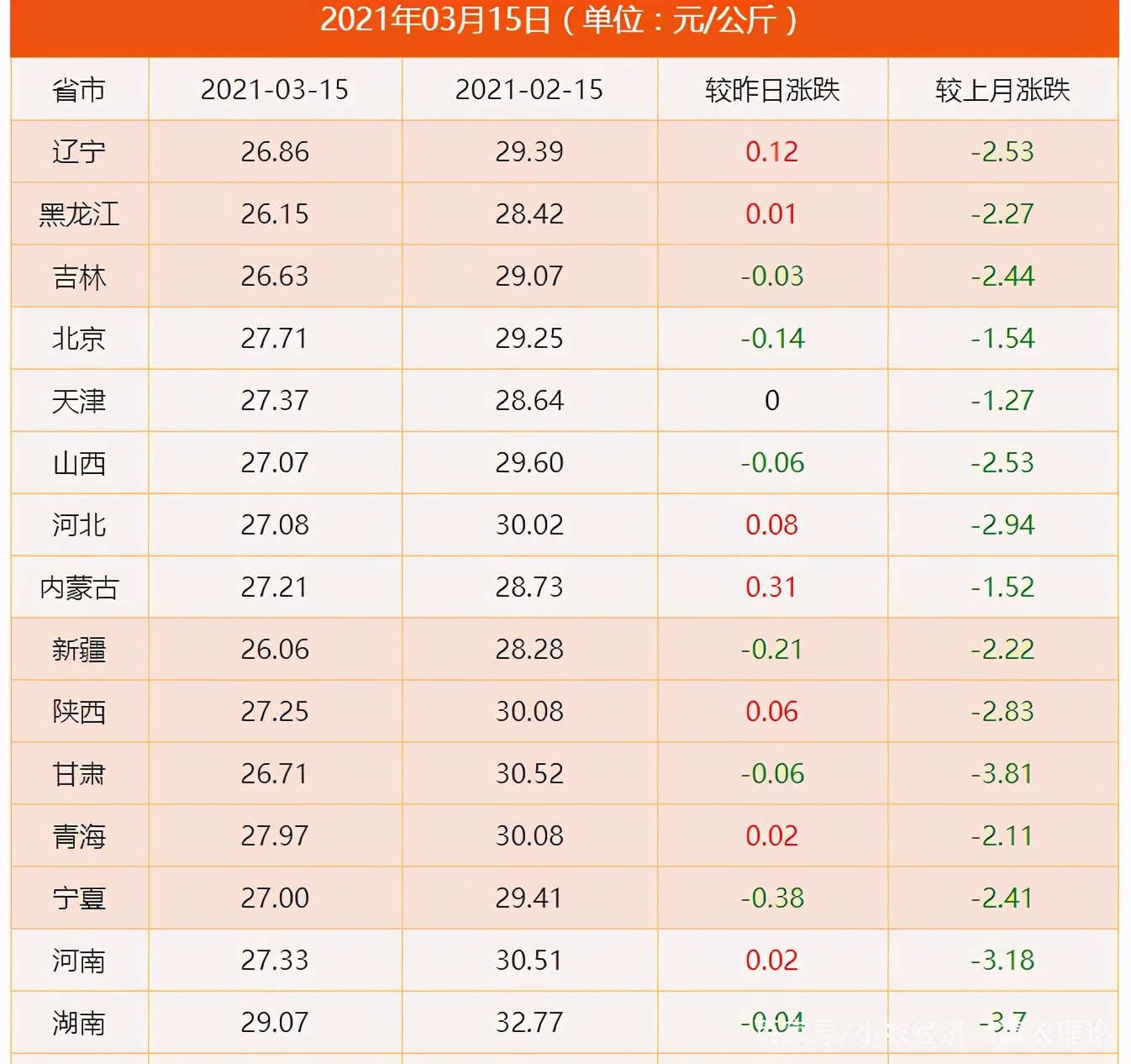 猪价跌势依然在，今日生猪价格市场行情报价分析