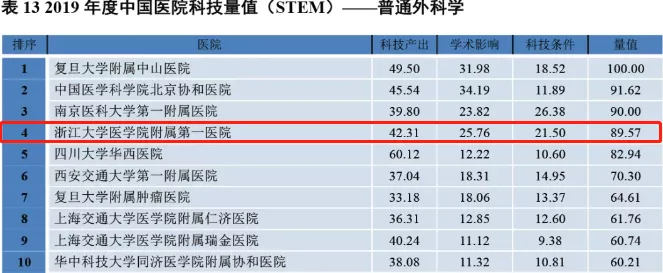 重磅！中国医院科技量值排行榜发布：浙大一院综合排名全国第三，7大专科名列全国前十