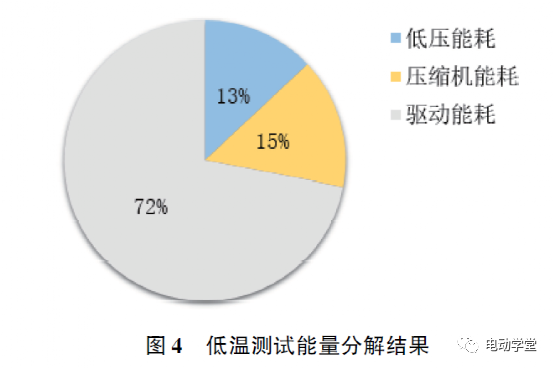 纯电动汽车高低温工况的能量管理研究
