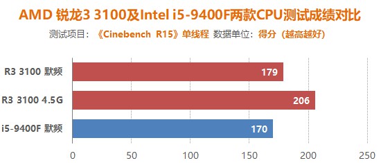 平均超频体质4.5G 四代之前最适合入手的锐龙CPU