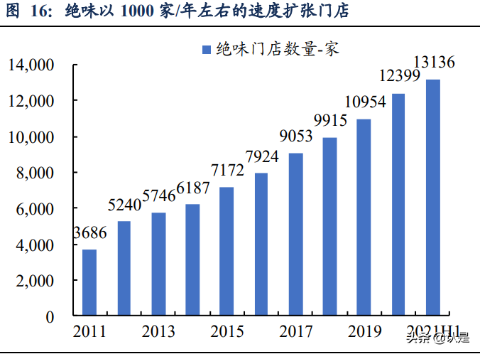 卤味连锁行业研究：绝味&紫燕对比