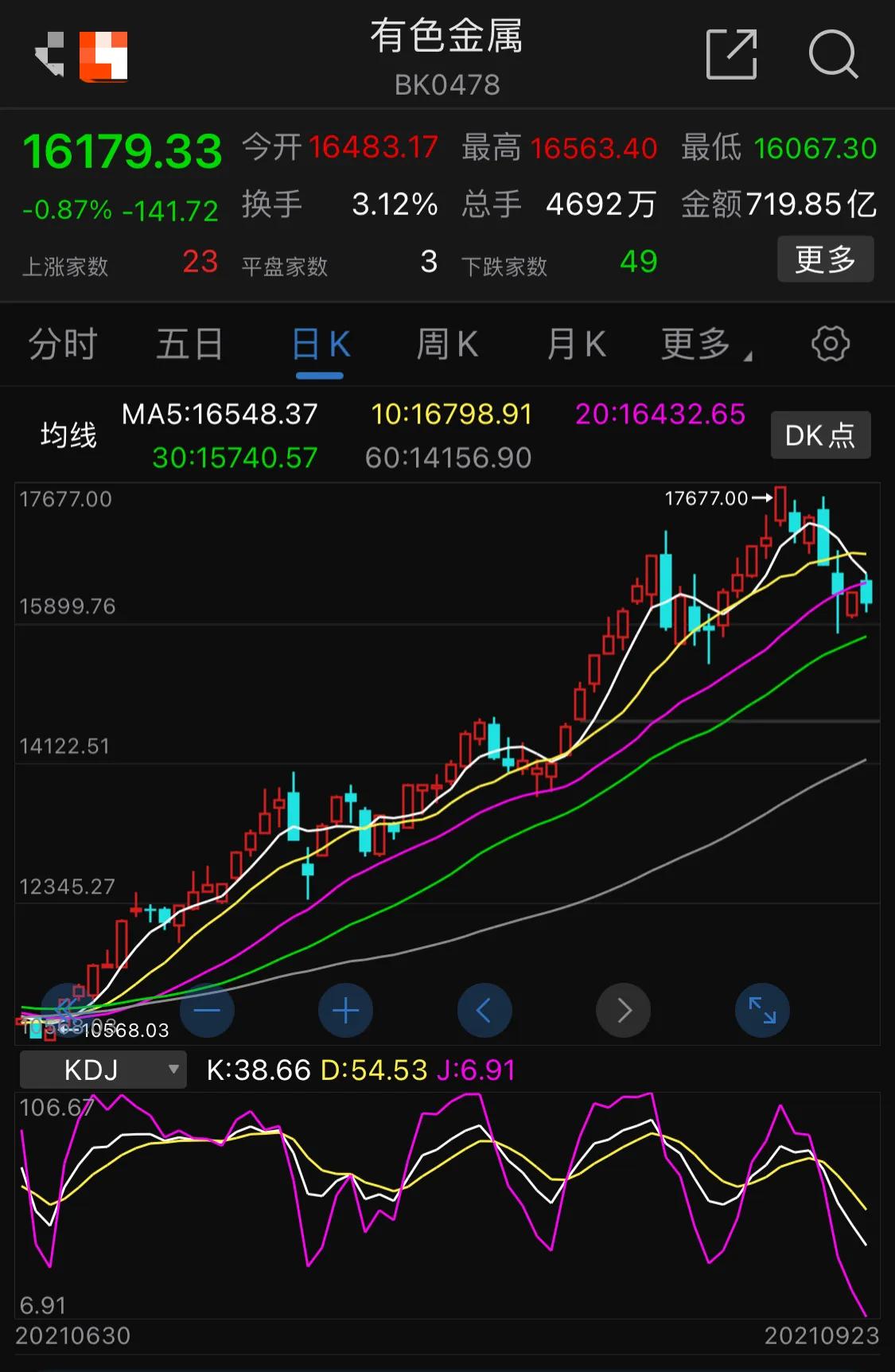 9.24号新能源 军工 白酒 医疗 光伏 半导体 顺周期 证券 5g等板块
