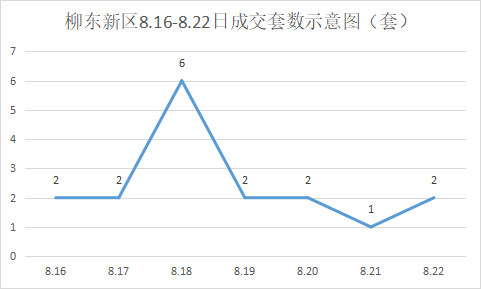 新房成交量环涨超9成！上周鱼峰区雄起？