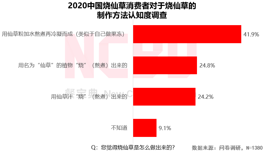 2020燒仙草報(bào)告發(fā)布：1億人愛(ài)喝的燒仙草，一年賣出約5億杯