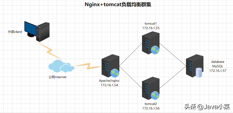 今天教大家Nginx+tomcat负载均衡群集如何配置