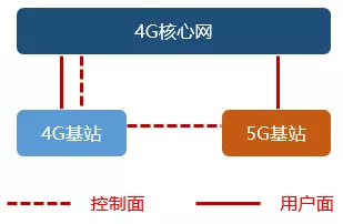 5G的NSA和SA，到底啥意思？