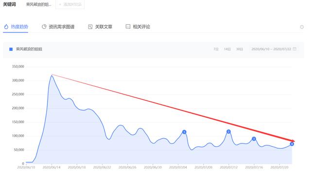《浪姐》假唱引质疑，节目高开低走：姐姐们不再“乘风破浪”？