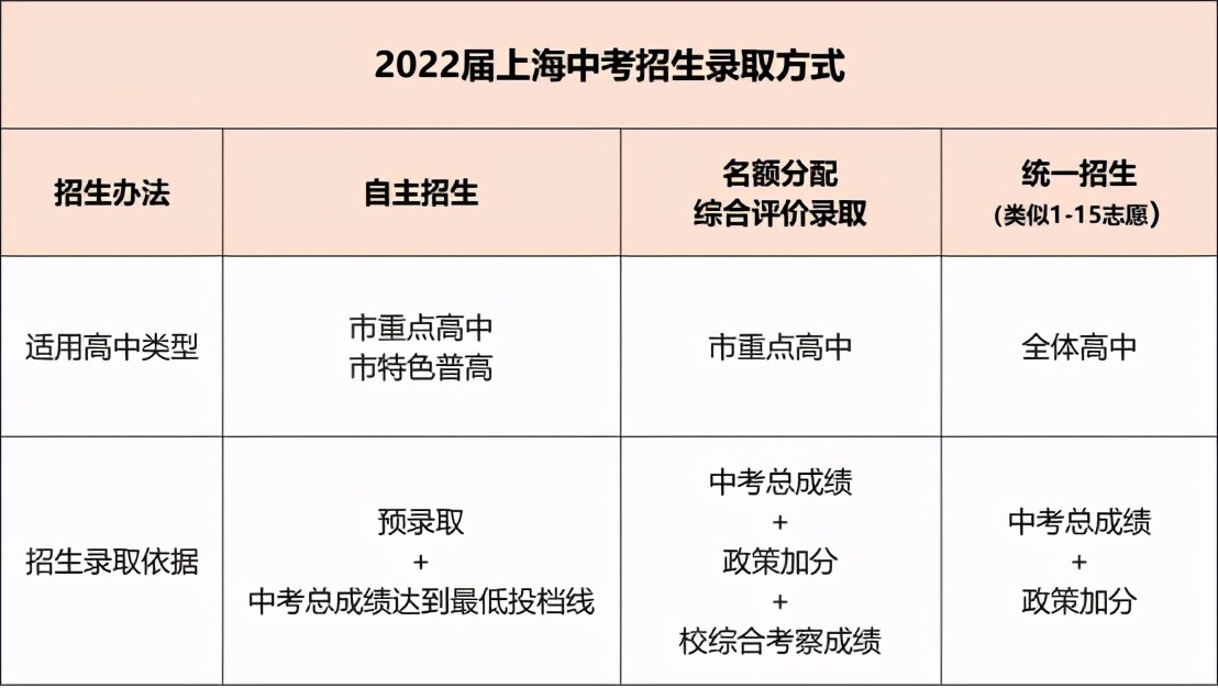 2022上海中考重大调整