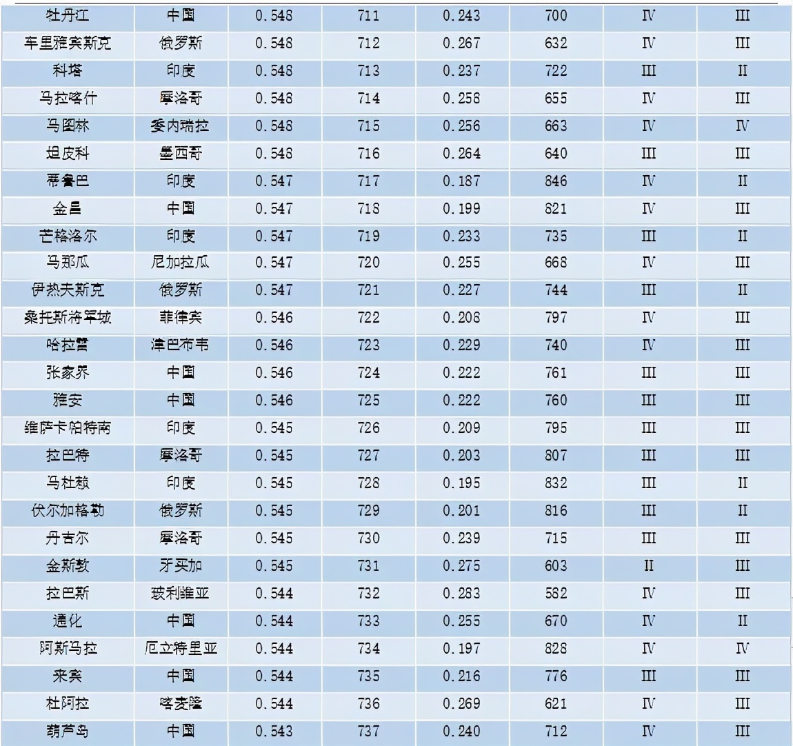 重磅 | 全球城市竞争力报告（2020-2021）发布