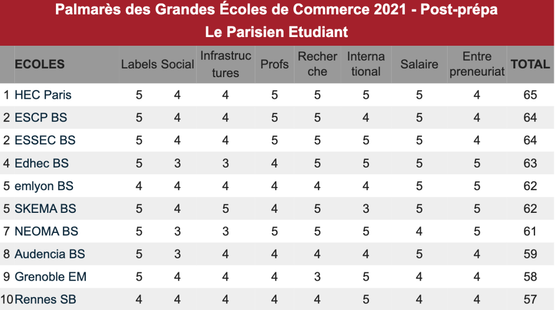 《巴黎人报》2021年法国高商排名出炉，ESSEC与ESCP并驾齐驱