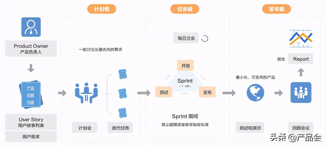敏捷开发流程mvp方法如何借助敏捷开发快速实现mvp