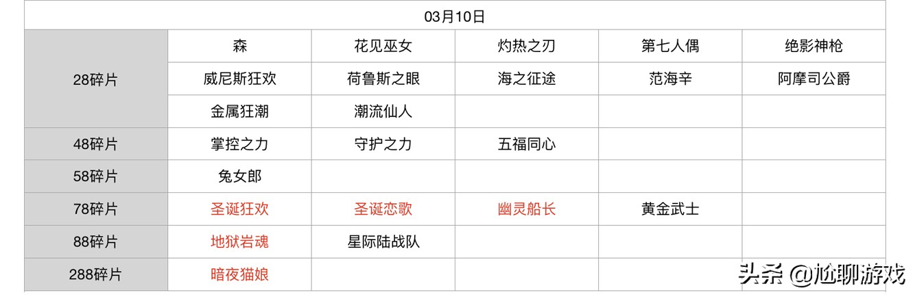 王者荣耀碎片商店皮肤更新汇总：五年轮换百次，上架皮肤133款