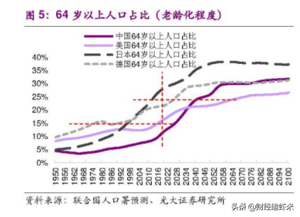 中国的老龄人口达到两亿六千万，未来将催生以下万亿级别风口