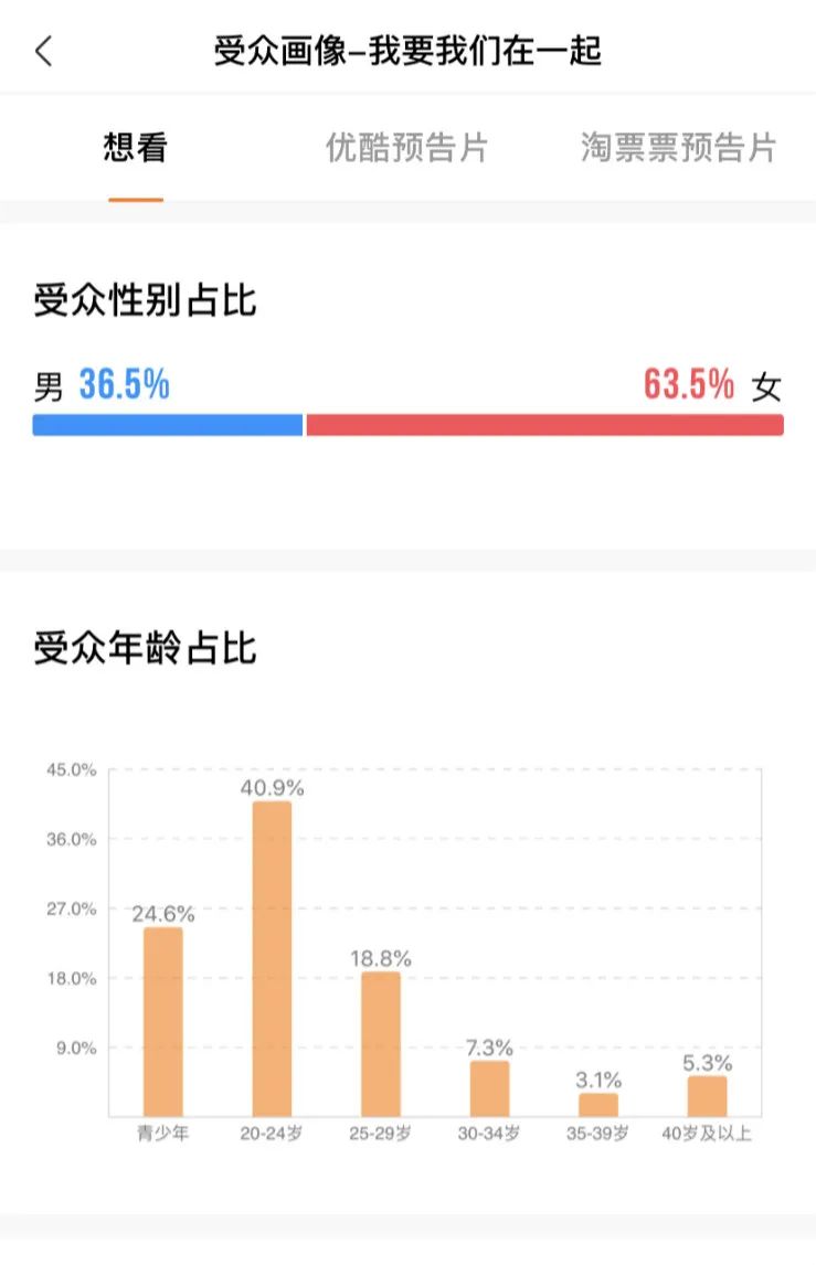 《我要我们在一起》破两亿，“套路”爱情片为何总能收割票房？