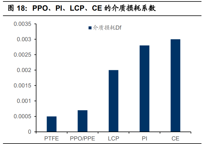 聚四氟乙烯行业专题报告：5G和新能源等推动行业发展