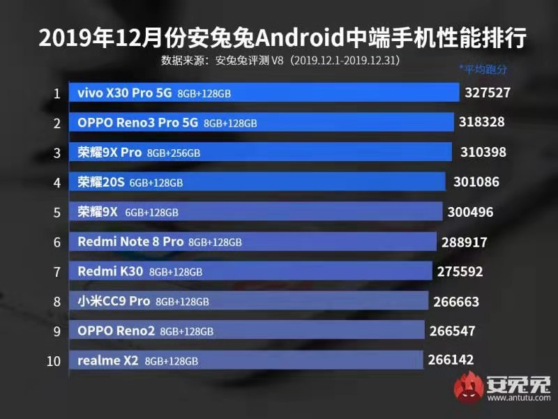 十二月安兔兔评测Android特性榜：vivo双榜第一、旗舰级榜前三强