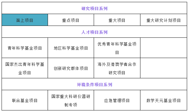 国家自然科学基金-面上项目申报 常见10大问题