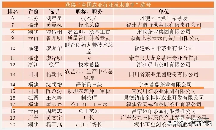 宁德：全国总决赛五强占二，揭密中国传统红茶主产区