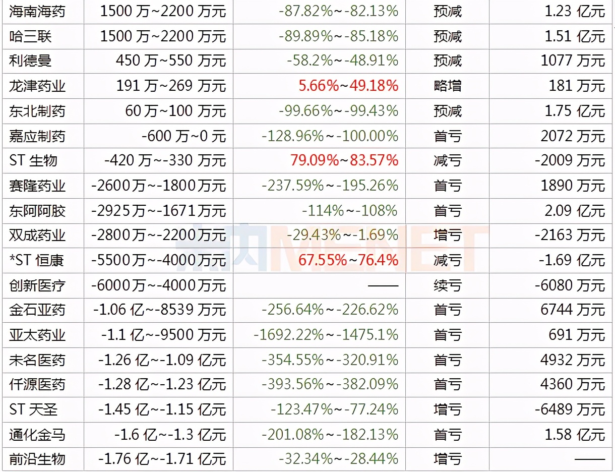 118家医药企业最新收入公布：以岭、华海、信立泰…