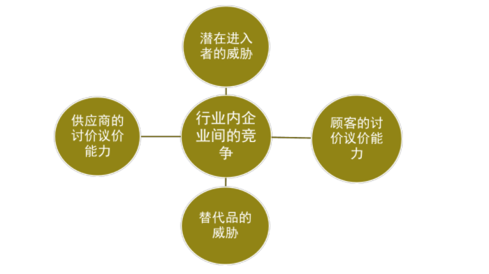 什麼是五力模型案例分析詳解