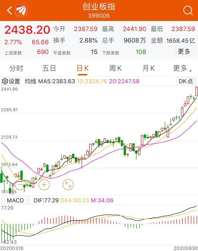 创业板逼空上涨，“六绝”不绝，7月更值得期待