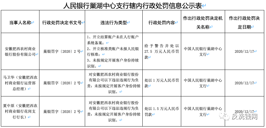 农业银行、莱商银行等10家机构领央行反洗钱罚单