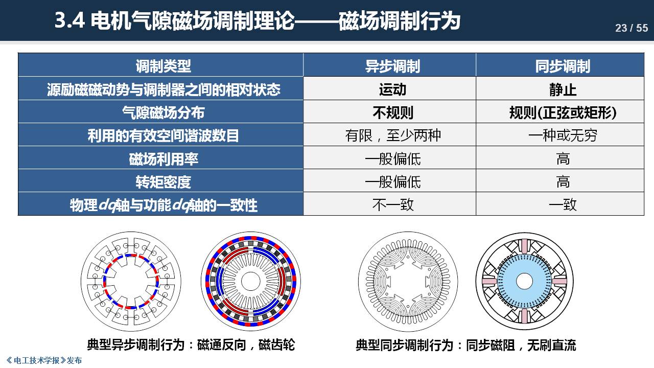 东南大学程明教授：电机气隙磁场调制理论及其应用方法