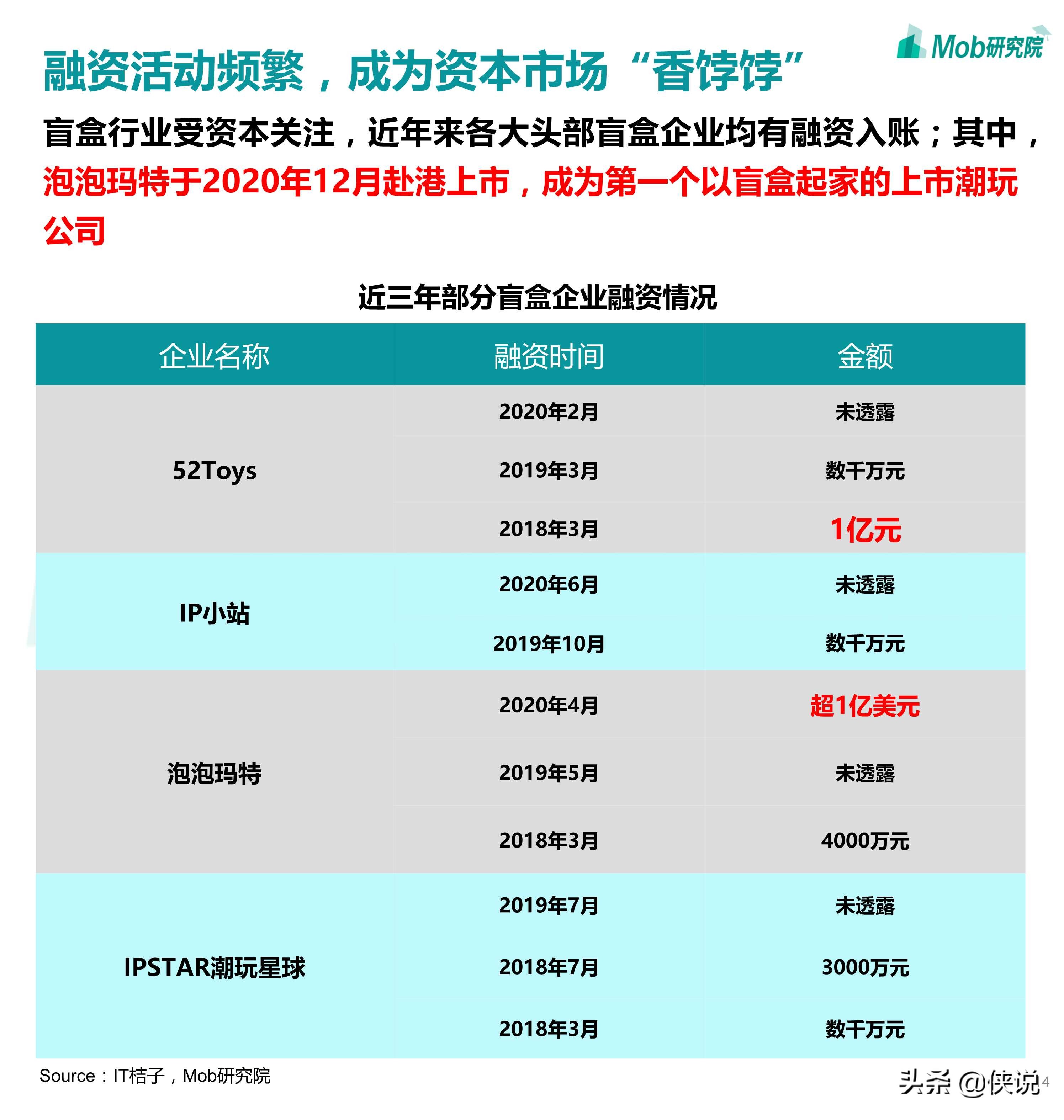 2020盲盒经济洞察报告（Mob研究院）