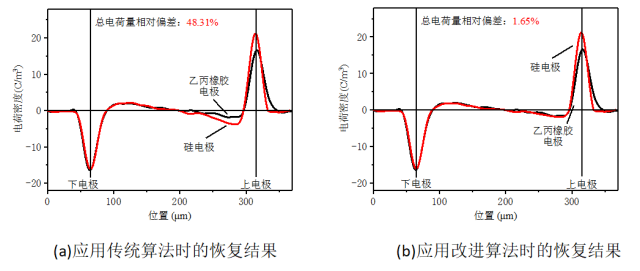 华北电大李庆民：电极声阻抗对电声脉冲法恢复算法与测量结果影响