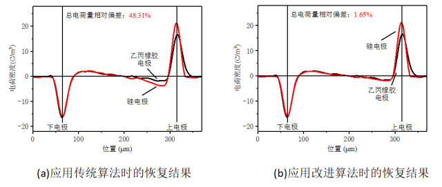華北電大李慶民：電極聲阻抗對(duì)電聲脈沖法恢復(fù)算法與測(cè)量結(jié)果影響