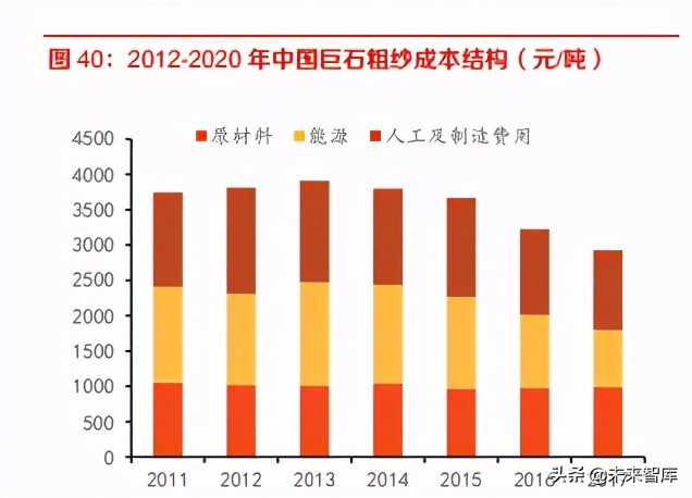 玻纤电子纱行业研究：市场进入新一轮扩张周期，竞争格局有望优化