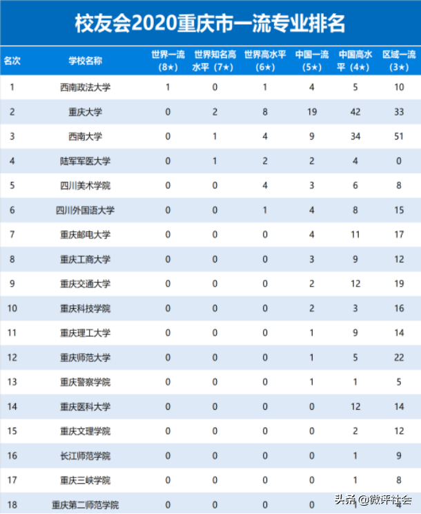 重庆一流高校最新排名，重庆大学屈居第二，重邮排名第7