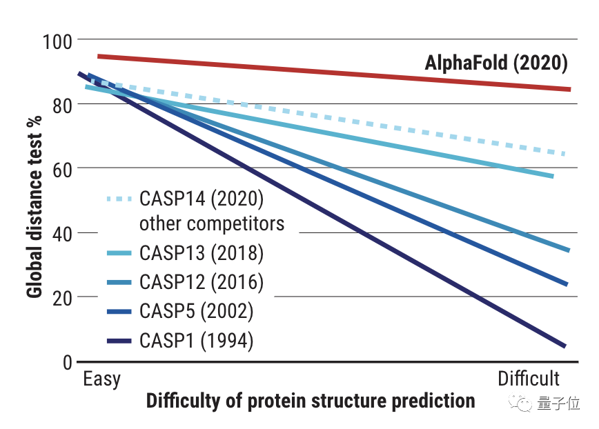 50年难题被解决，蛋白质版“阿法狗”预测结构准确性达92.4