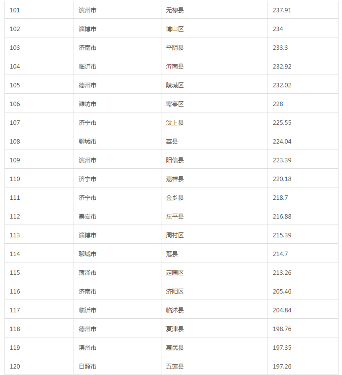 山东136县市区gdp_山东136个县市区GDP排名,临沂市兰山区第七名(3)