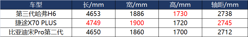 10万级家用SUV，捷途X70 PLUS，宋Pro和哈弗H6哪个更值得选择？