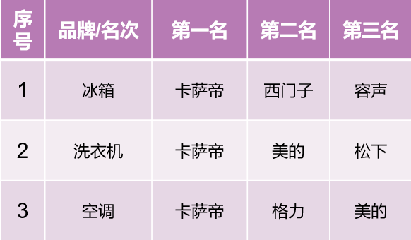 2021前两周：从高端第一到行业引领，卡萨帝强势挺进TOP2